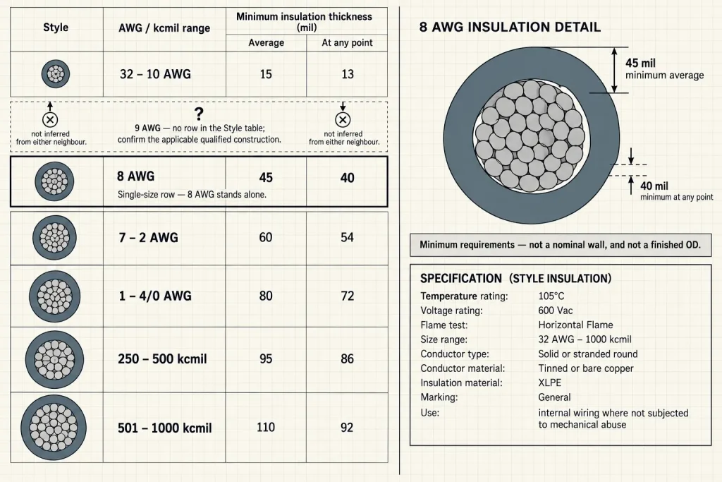 Macro comparison of tinned copper and bare copper 8 AWG conductors beneath identical UL 3666 XLPE insulation