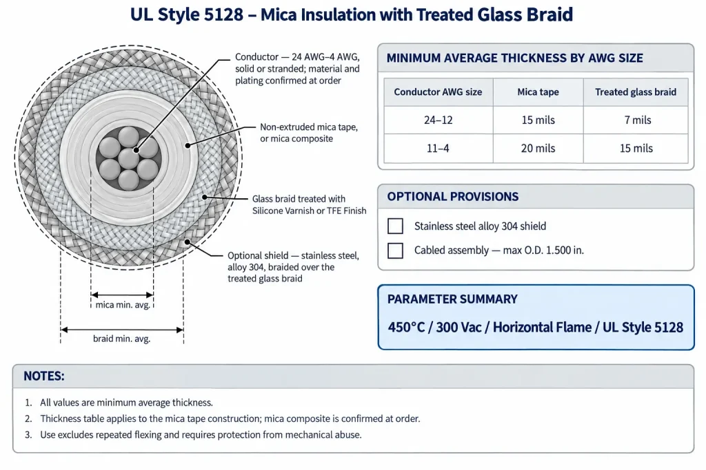Technical cross-section of UL Style 5128 showing mica tape and treated glass braid minimum average thickness in two conductor size groups