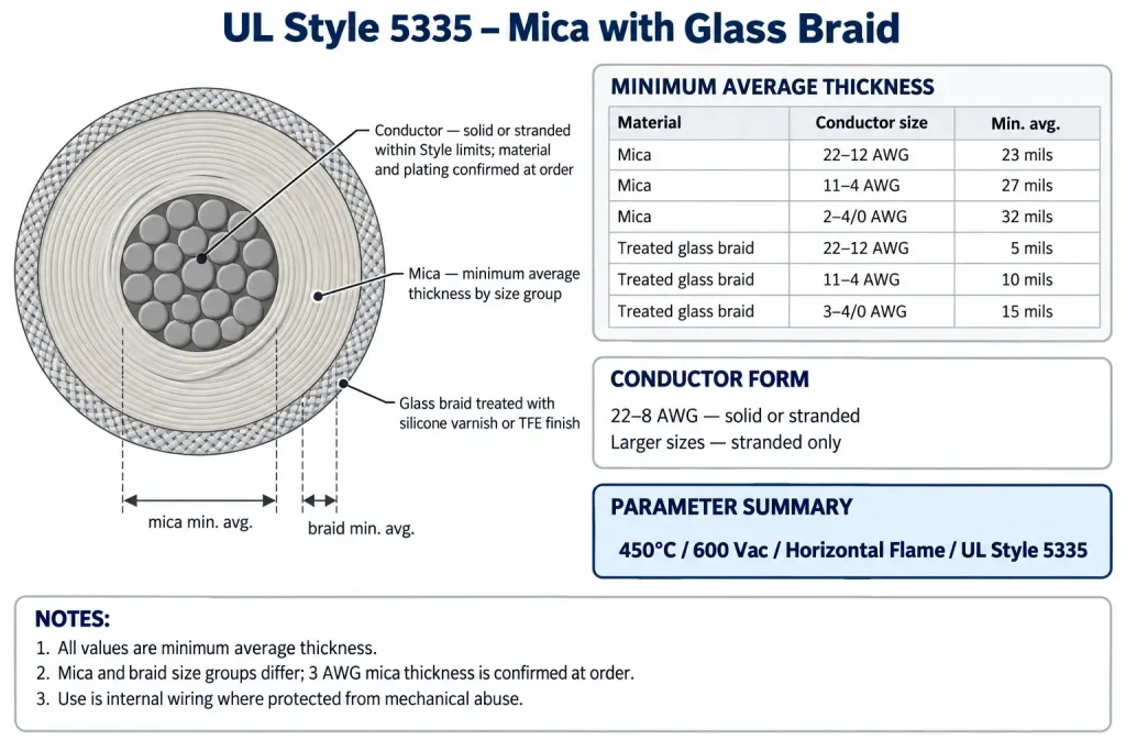 Technical cross-section of UL Style 5335 showing mica and treated glass braid minimum average thickness by conductor size group
