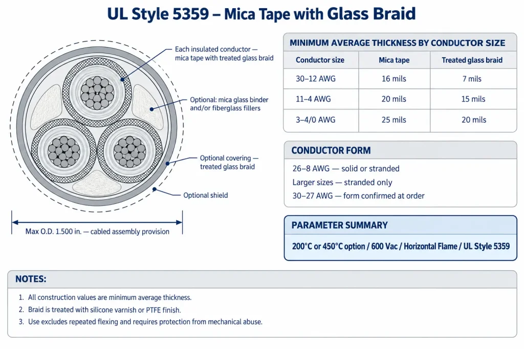 Technical cross-section of a UL Style 5359 cabled assembly showing insulated conductors, fillers, optional covering and thickness groups