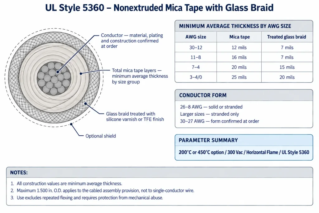 Technical cross-section of UL Style 5360 showing mica tape and treated glass braid minimum average thickness in four conductor size groups