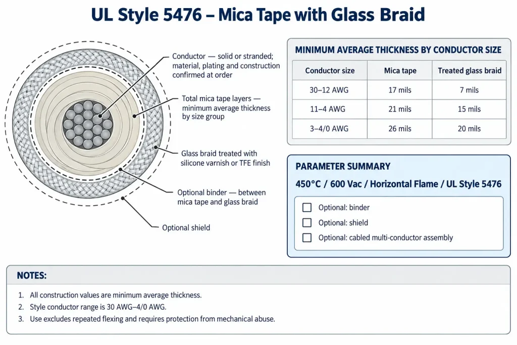 Technical cross-section of UL Style 5476 showing mica tape and treated glass braid minimum average thickness by conductor size group