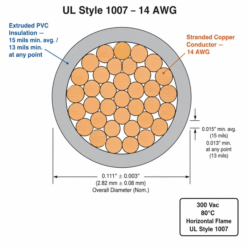 UL Style 1007 14 AWG cross-section diagram PVC insulation 15 mils 300V 80C