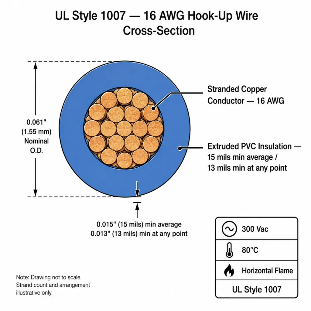 UL Style 1007 16 AWG cross-section diagram PVC insulation 15 mils 300V 80C