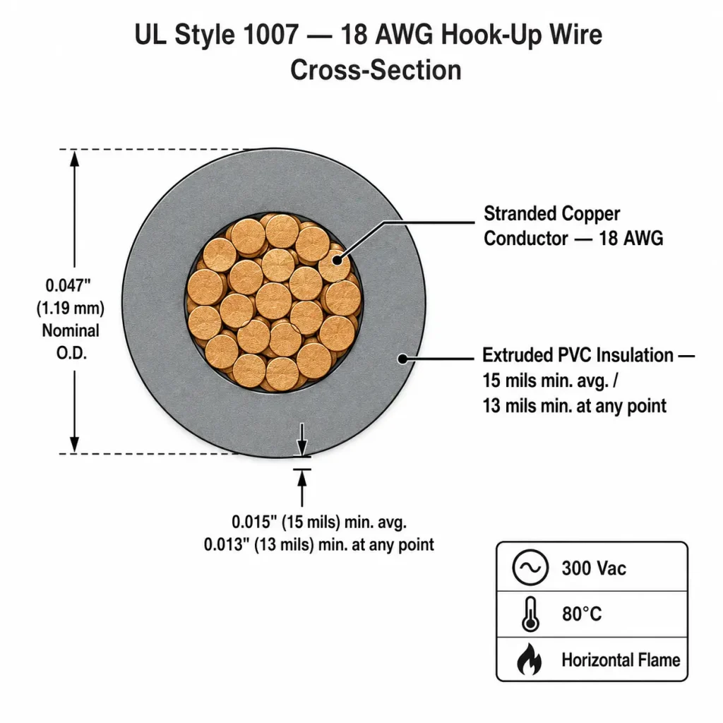 UL Style 1007 18 AWG cross-section diagram extruded PVC insulation 15 mils