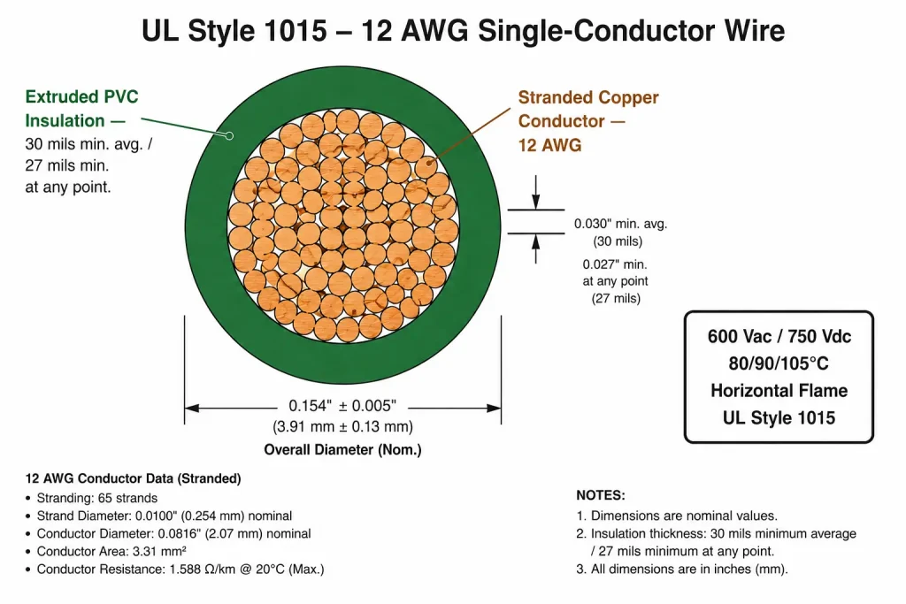 UL Style 1015 12 AWG cross-section diagram 30 mil PVC insulation 600V 80-105C