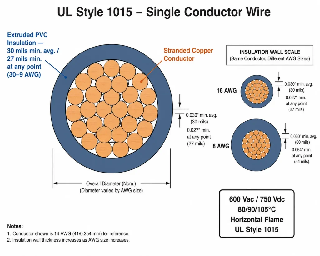 UL Style 1015 cross-section diagram scaled PVC insulation wall 600V 30AWG 2000kcmil