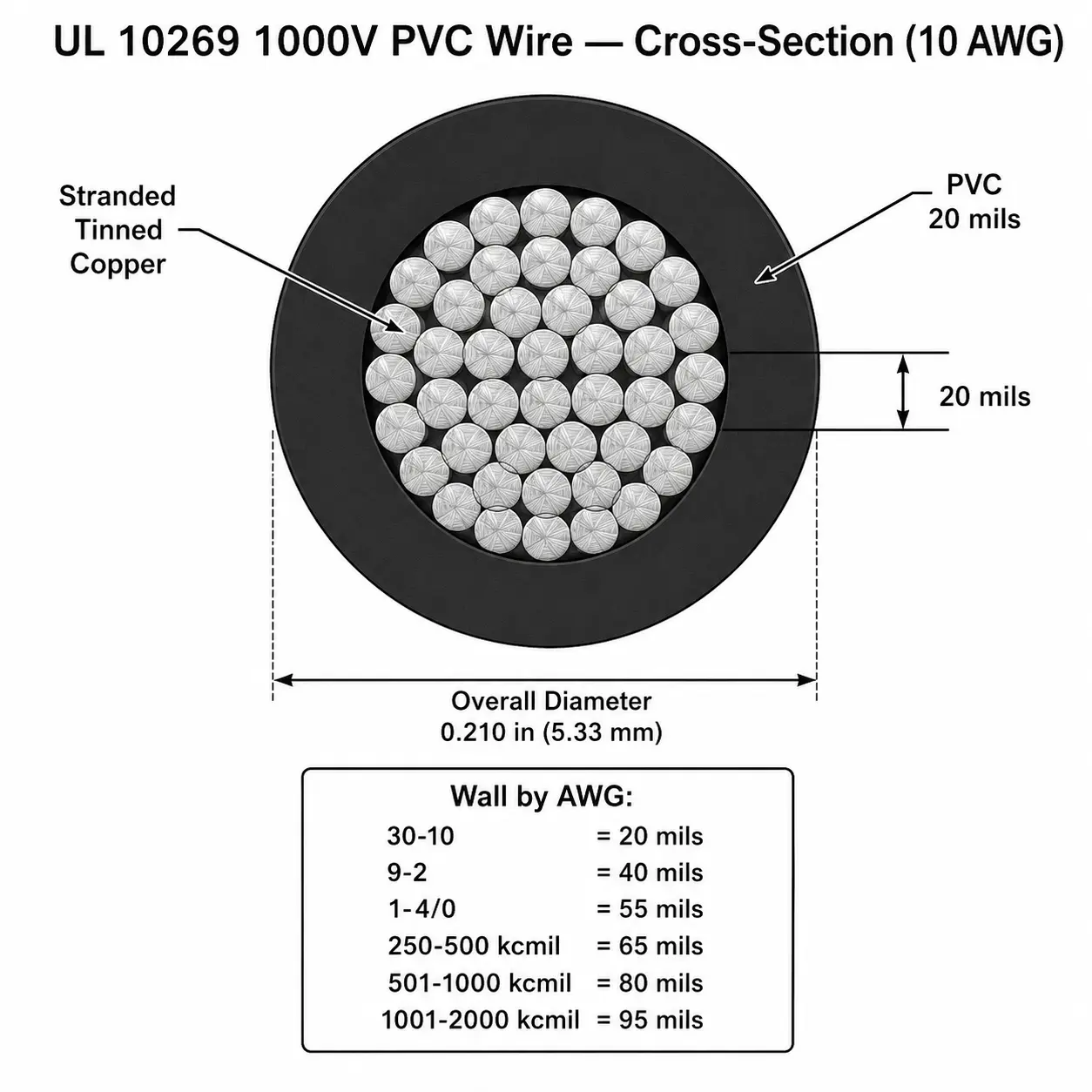 UL 10269 cross-section showing thick PVC wall for 1000V rating