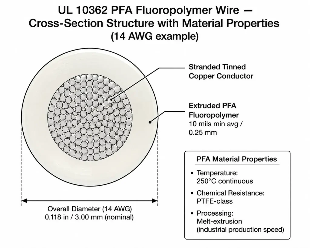 UL 10362 cross-section diagram showing PFA insulation with material property annotations