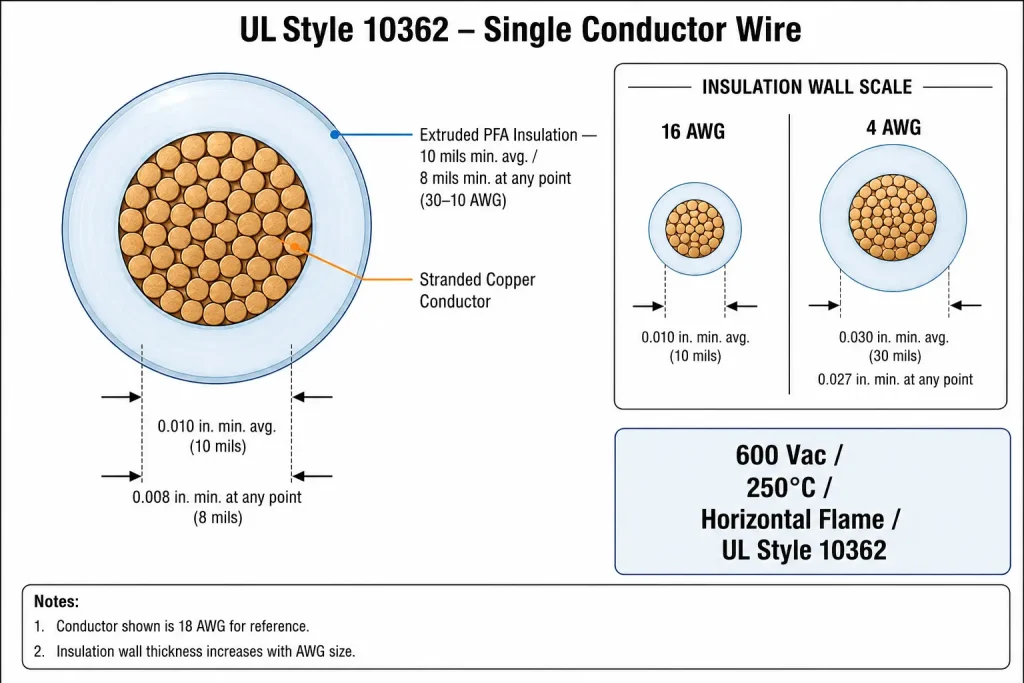 UL AWM Style 10362 cross-section technical diagram showing stranded copper conductor and extruded PFA insulation wall with AWG-dependent thickness values per UL Subject 758