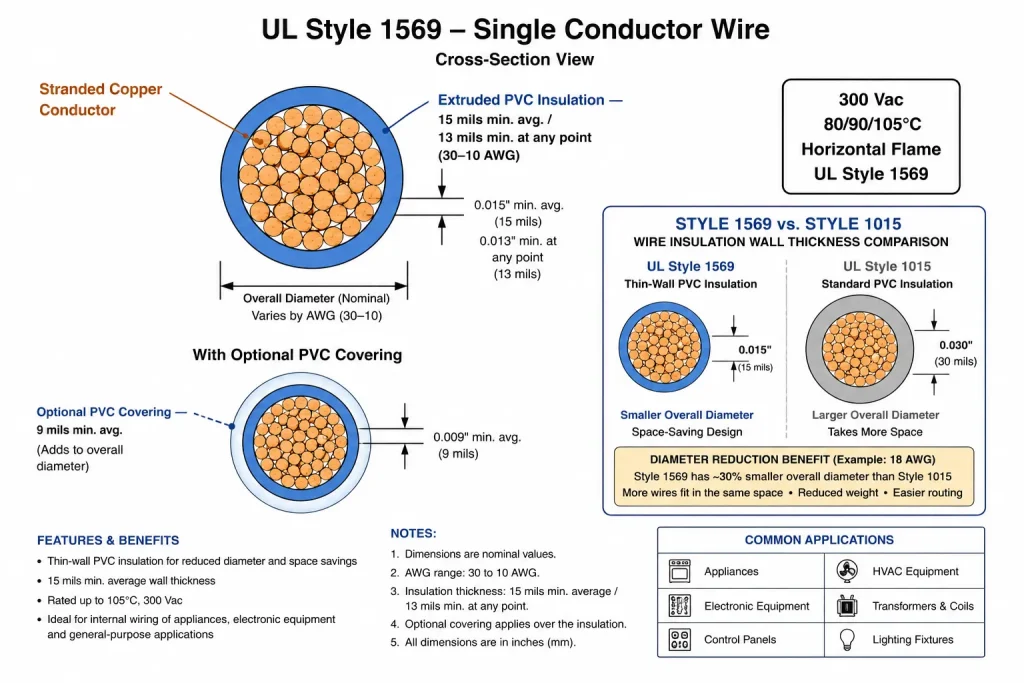 UL Style 1569 cross-section diagram 15 mil thin PVC insulation 300V 105°C