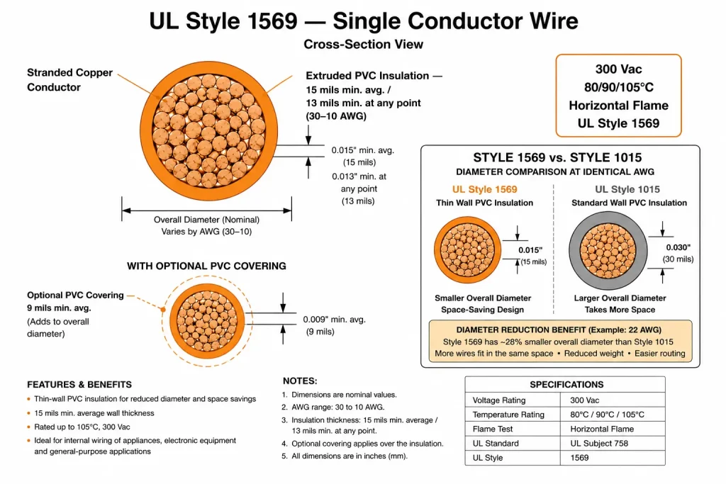UL Style 1569 cross-section diagram 15 mil thin PVC insulation 300V 105°C