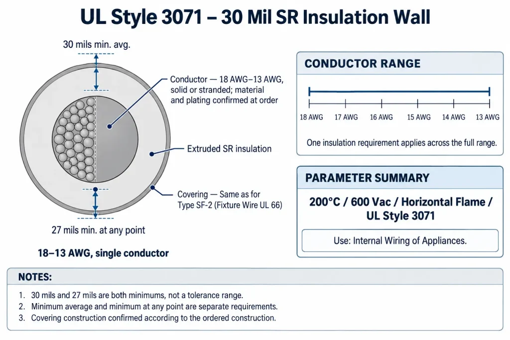 UL 3071 cross-section diagram showing 30 mil minimum average and 27 mil minimum point SR insulation
