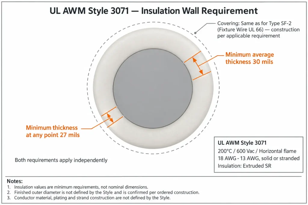 UL 3071 cross-section diagram showing 30 mil minimum average and 27 mil minimum at any point SR insulation wall