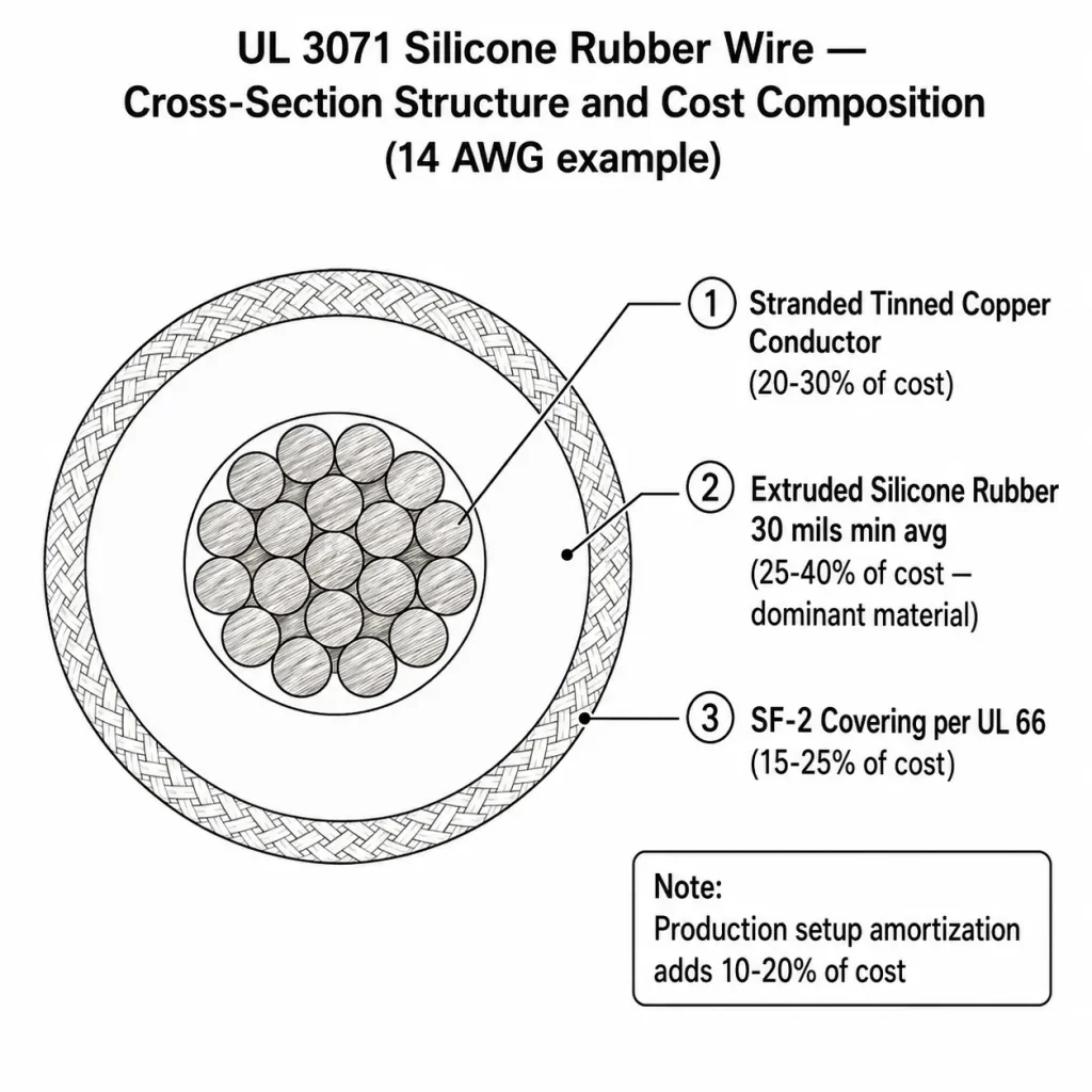 UL 3071 silicone rubber wire cross-section showing structure layers with cost composition breakdown