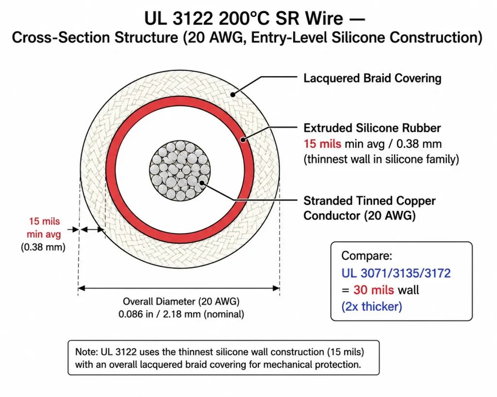 UL 3122 cross-section diagram showing thin 15 mils silicone wall and lacquered braid
