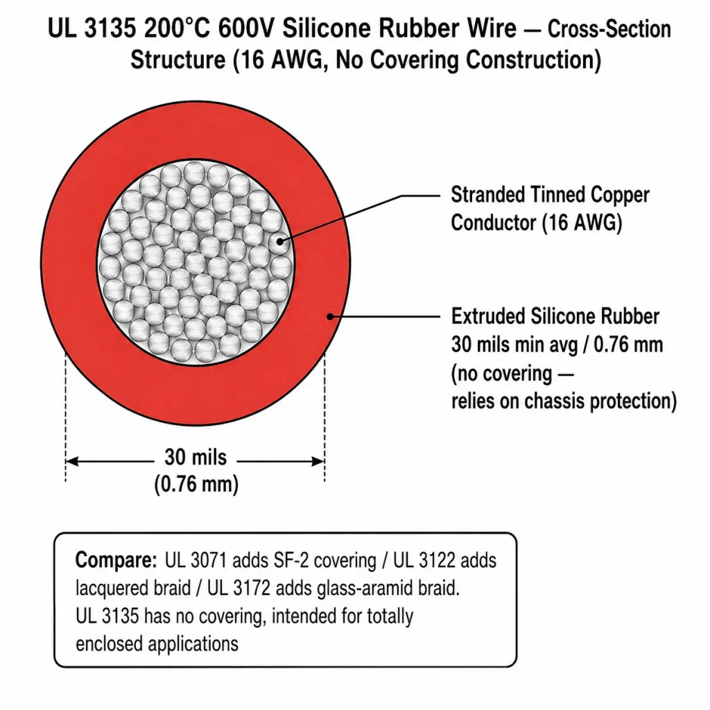 UL 3135 cross-section diagram showing simple bare silicone construction