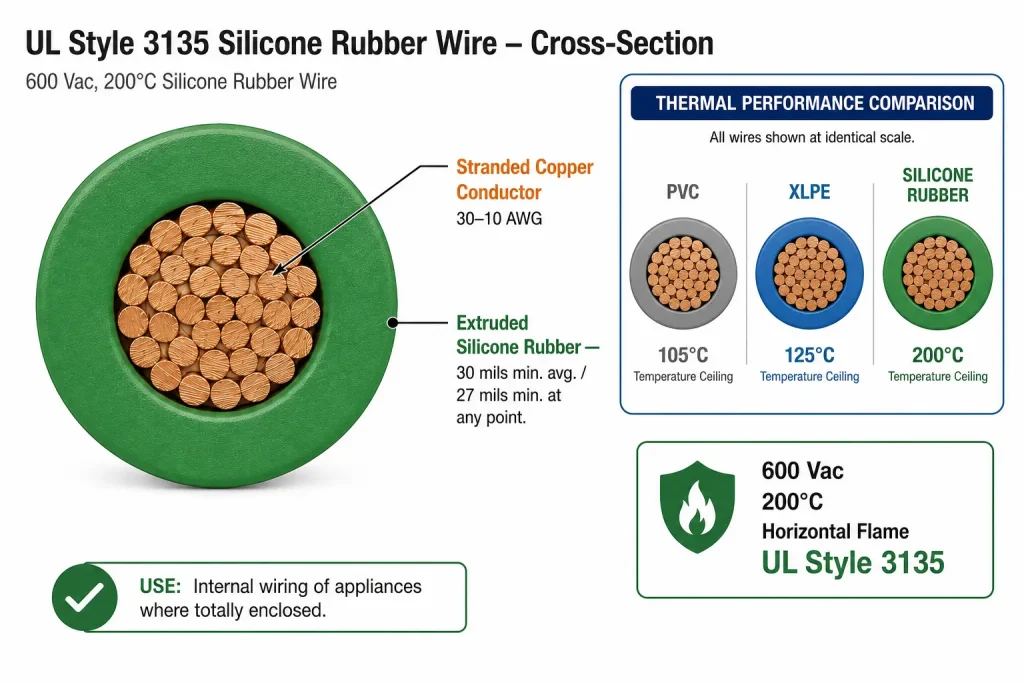 UL 3135 silicone 200°C vs XLPE 125°C vs PVC 105°C temperature comparison diagram