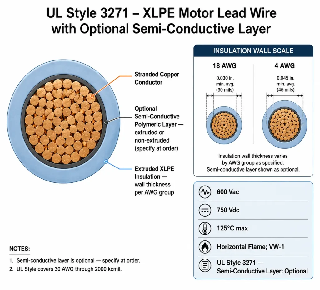 UL AWM Style 3271 cross-section technical diagram showing stranded copper conductor, optional semi-conductive polymeric layer, and extruded XLPE insulation per UL Subject 758