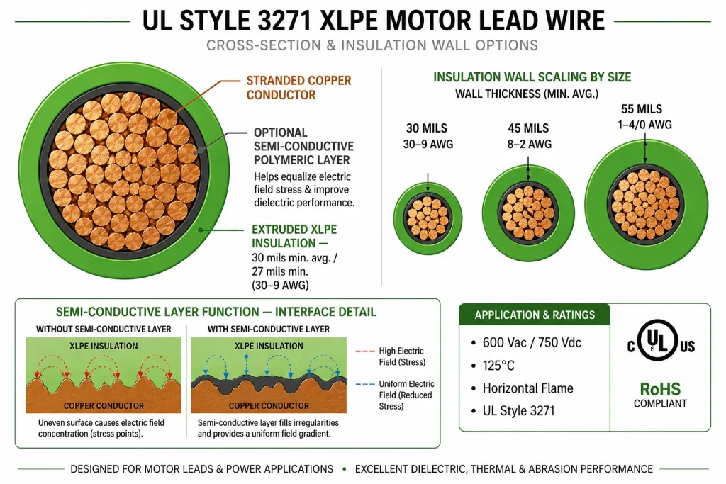 UL Style 3271 XLPE cross-section semi-conductive layer 600V 125°C motor lead wire