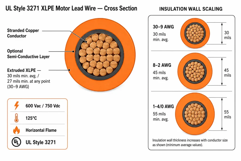 UL Style 3271 XLPE motor lead scaled wall 30mil 45mil 55mil semi-conductive layer