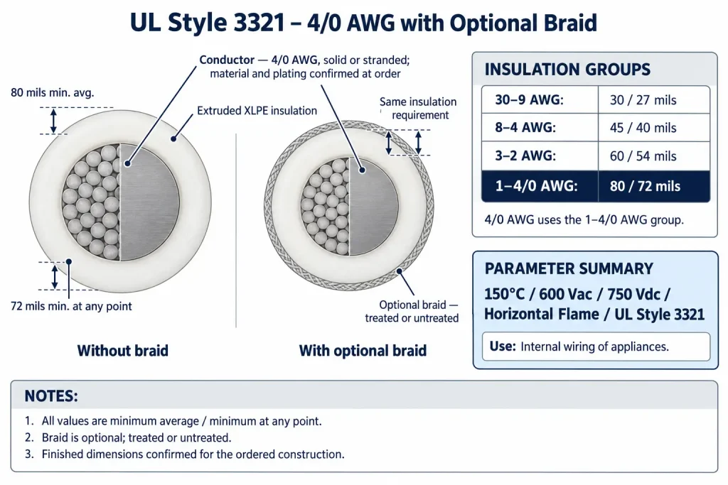UL 3321 4/0 AWG diagram showing 80 mil and 72 mil XLPE insulation with optional braid layer