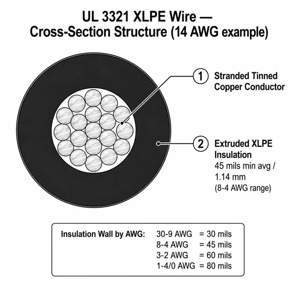 UL 3321 XLPE wire cross-section showing stranded copper conductor and 45 mils XLPE insulation