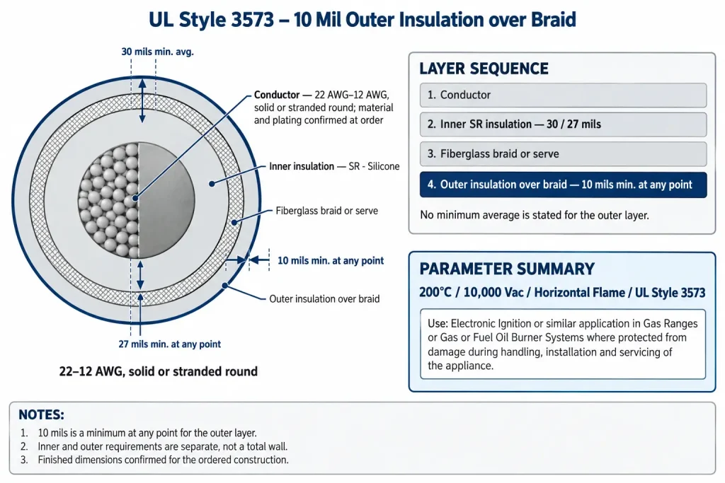 UL 3573 cross-section diagram showing 10 mil minimum outer insulation over fiberglass braid or serve