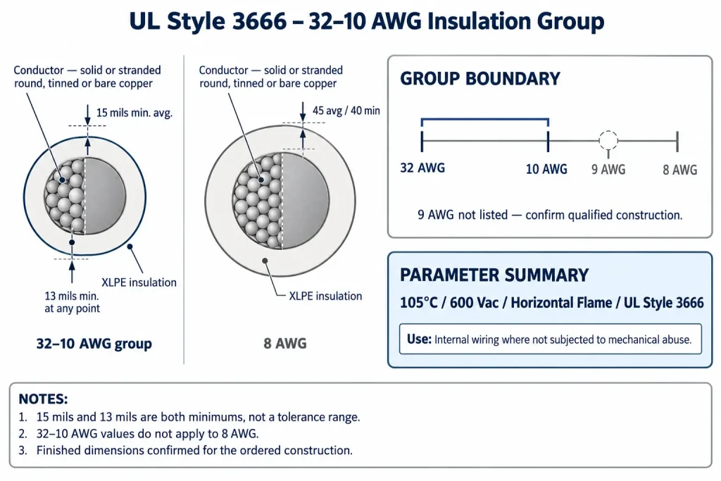 UL 3666 diagram showing the 32–10 AWG 15/13 mil XLPE insulation group and the 8 AWG boundary