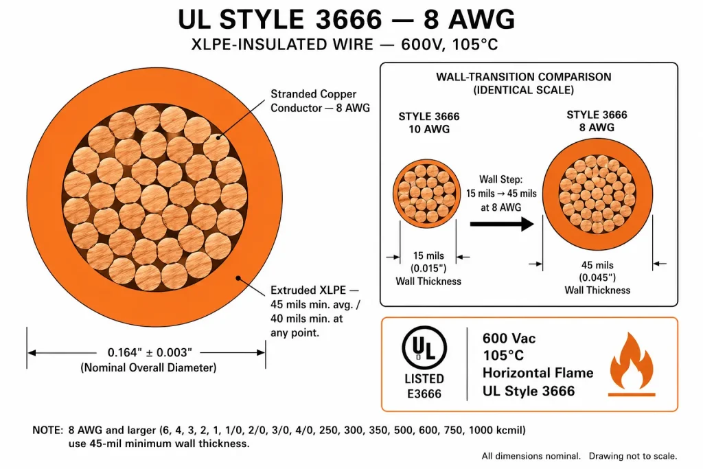 UL Style 3666 8 AWG XLPE 45 mil wall step-up from 15 mil cross-section diagram