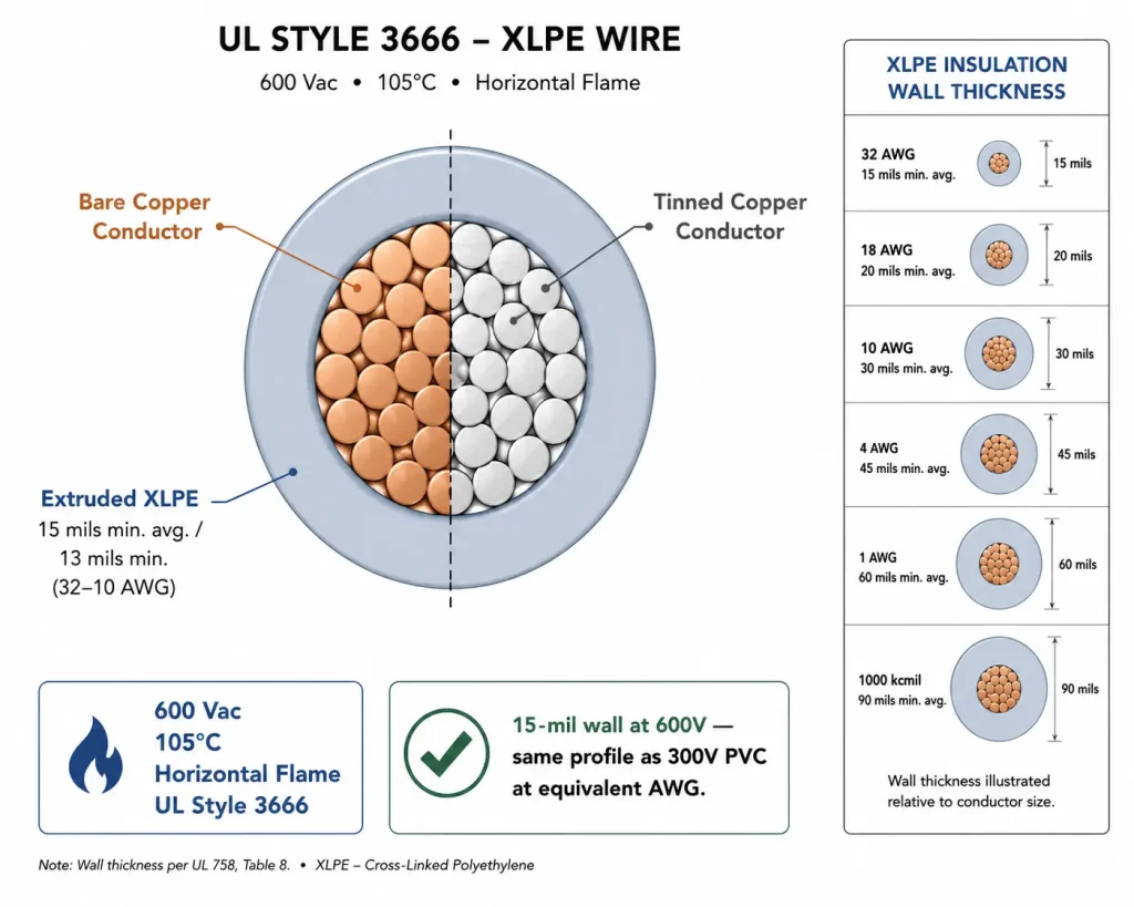 UL Style 3666 XLPE cross-section diagram tinned vs bare copper 600V 15mil thin wall
