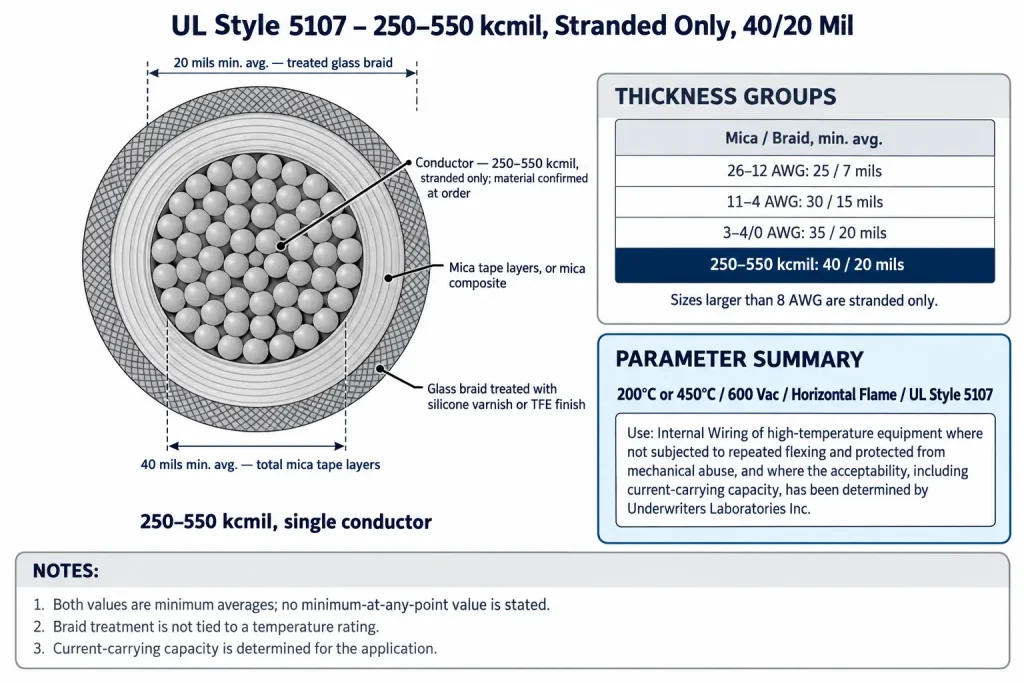 UL 5107 250–550 kcmil diagram showing stranded conductor, 40 mil mica layers and 20 mil treated glass braid