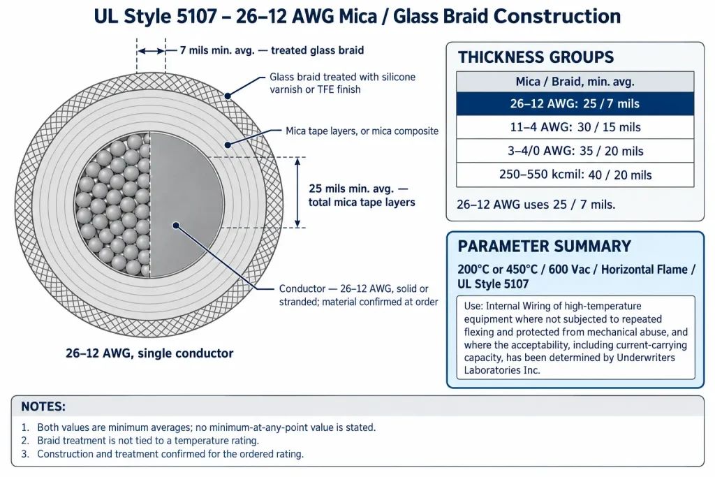 UL 5107 26–12 AWG diagram showing 25 mil minimum-average mica tape layers and 7 mil treated glass braid