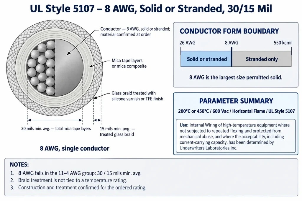 UL 5107 8 AWG diagram showing 30 mil mica layers, 15 mil treated glass braid and the solid-or-stranded boundary