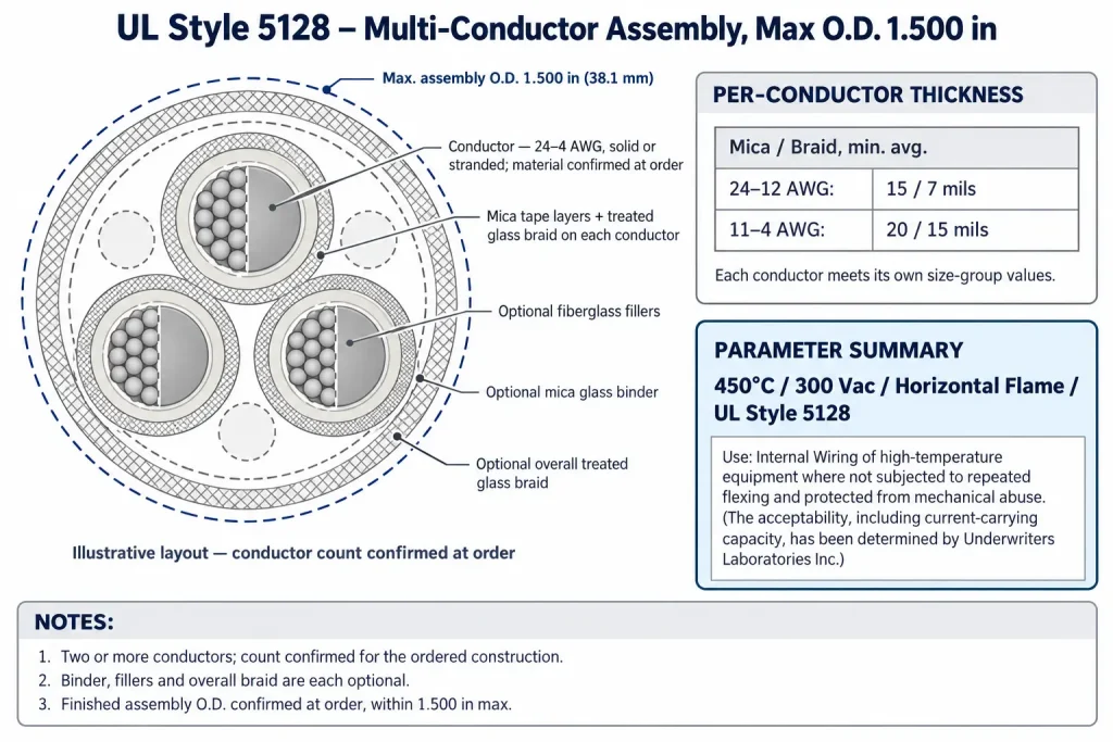 UL 5128 multi-conductor assembly diagram showing optional binder, fillers, overall braid and 1.500 in maximum O.D.