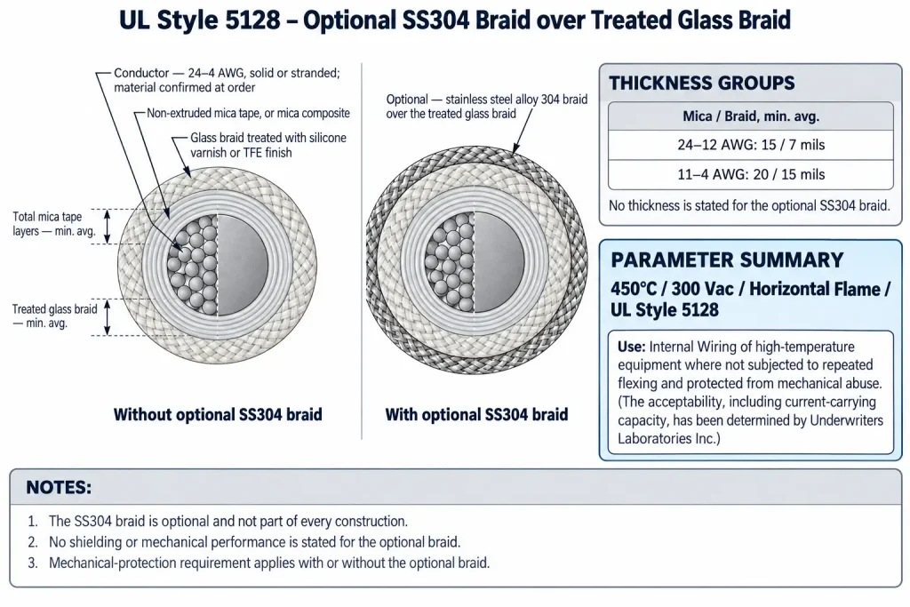 UL 5128 cross-section diagram showing optional SS304 braid over treated glass braid and mica layers
