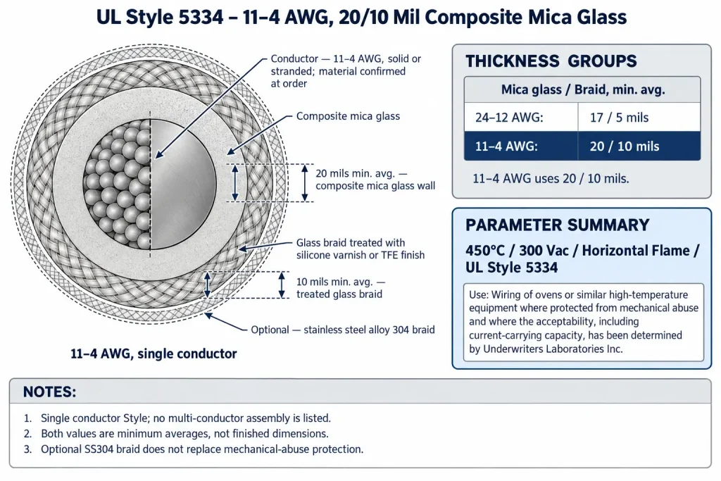 UL 5334 11–4 AWG diagram showing 20 mil composite mica glass wall and 10 mil treated glass braid