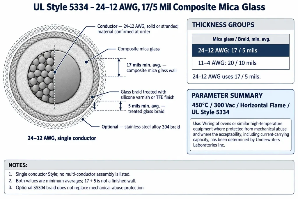 UL 5334 24–12 AWG diagram showing 17 mil composite mica glass wall and 5 mil treated glass braid