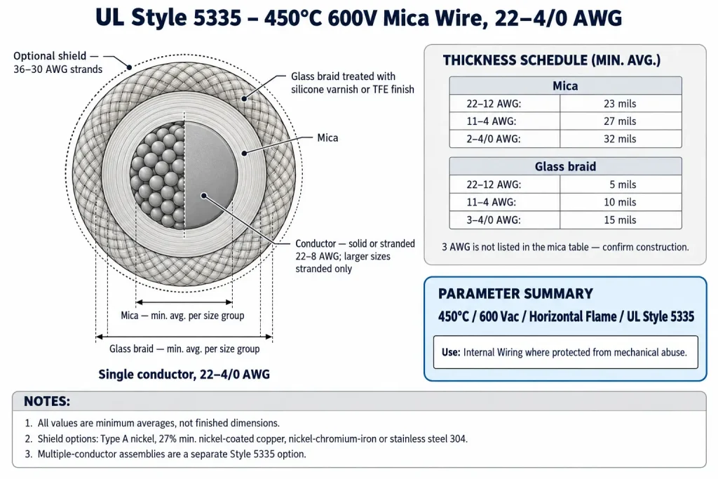 UL 5335 cross-section diagram showing mica and treated glass braid thickness groups with optional shield