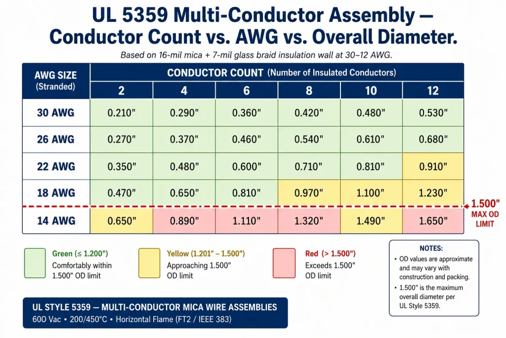 UL 5359 multi-conductor assembly conductor count AWG OD calculation table infographic