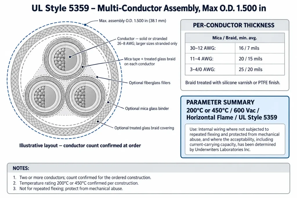 UL 5359 multi-conductor assembly diagram showing insulated conductors, optional binder, fillers, covering and 1.500 in maximum O.D.