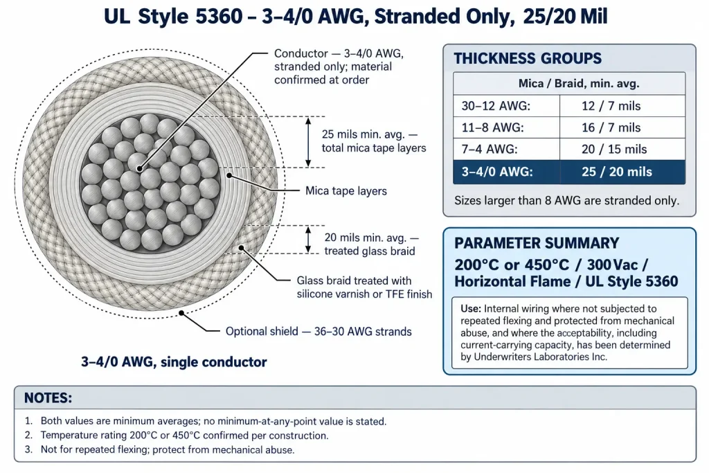 UL 5360 3–4/0 AWG diagram showing stranded conductor, 25 mil mica tape layers and 20 mil treated glass braid