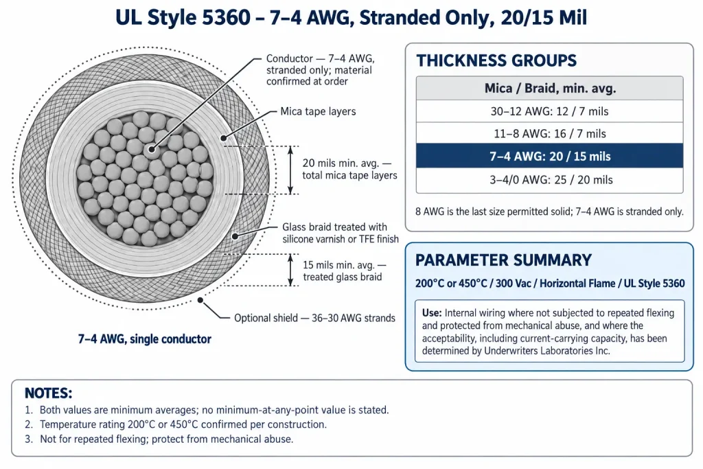 UL 5360 7–4 AWG diagram showing stranded conductor, 20 mil mica tape layers and 15 mil treated glass braid