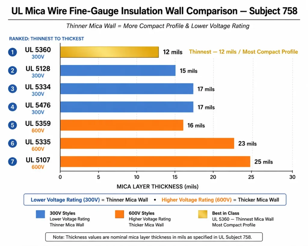 UL Subject 758 mica wire insulation wall thickness ranking all styles 5360 thinnest