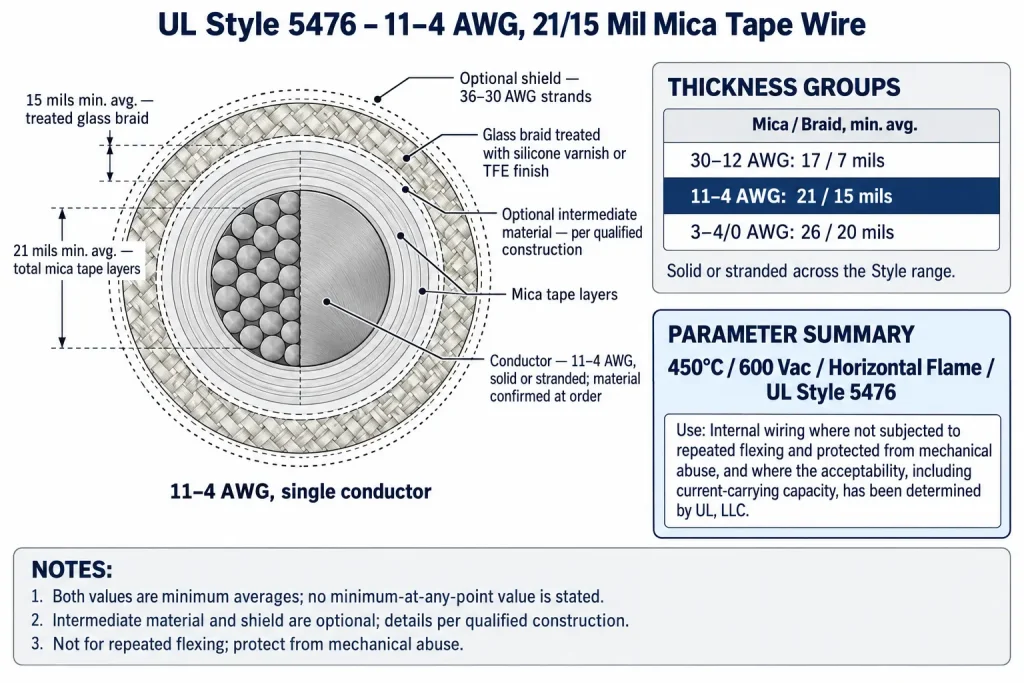 UL 5476 11–4 AWG diagram showing 21 mil mica tape layers, 15 mil treated glass braid and optional layers