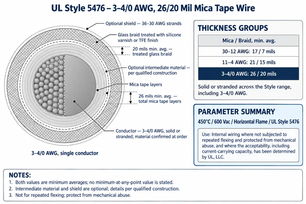 UL 5476 3–4/0 AWG diagram showing 26 mil mica tape layers, 20 mil treated glass braid and optional layers
