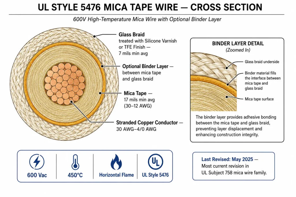 UL Style 5476 cross-section binder layer between mica tape glass braid 450°C 600V
