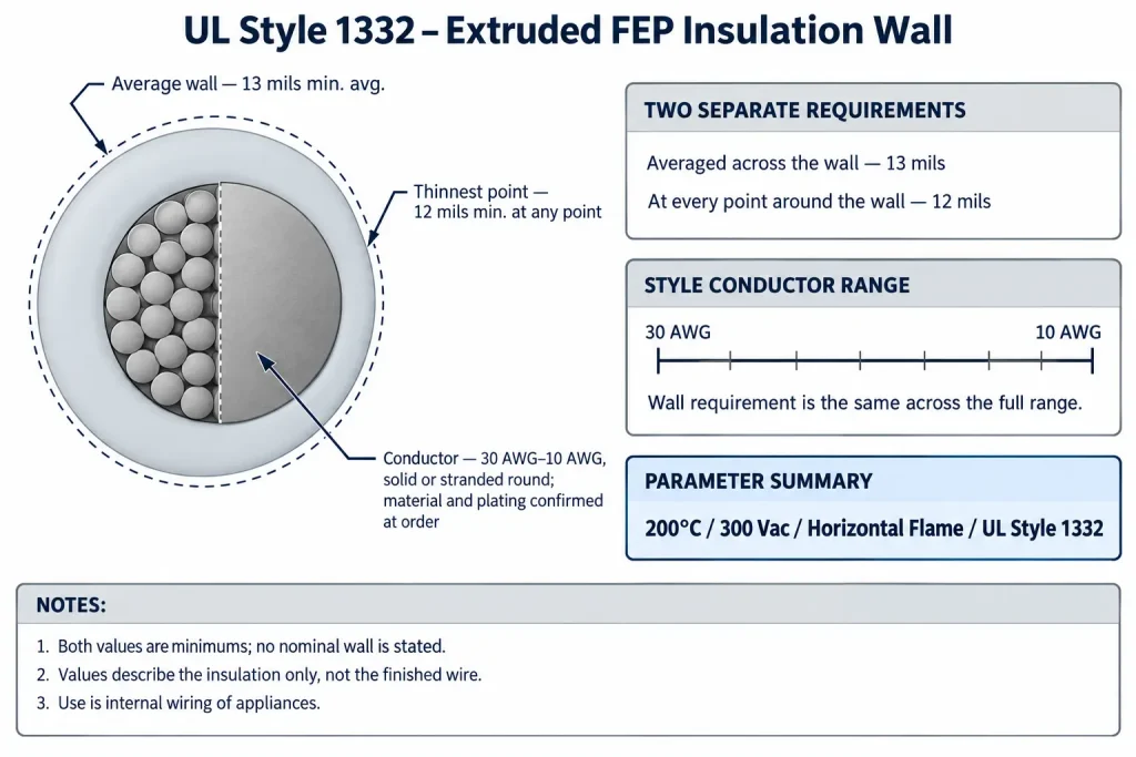 Technical cross-section of UL Style 1332 showing 13 mil average and 12 mil minimum FEP insulation wall