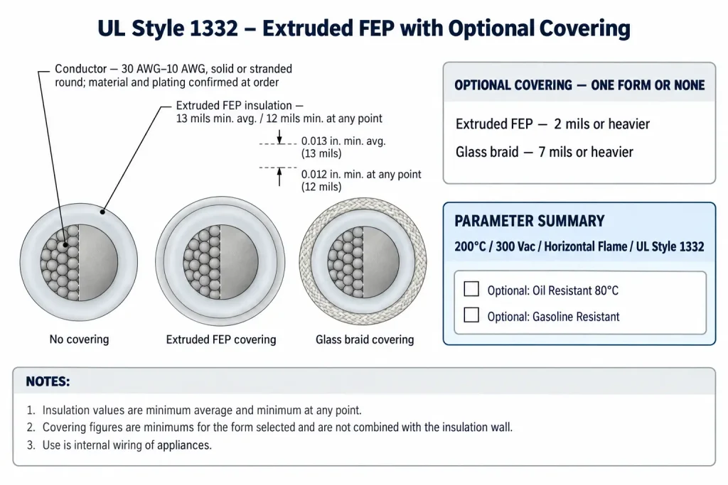 Technical cross-section of UL Style 1332 showing FEP insulation and the two alternative optional covering forms