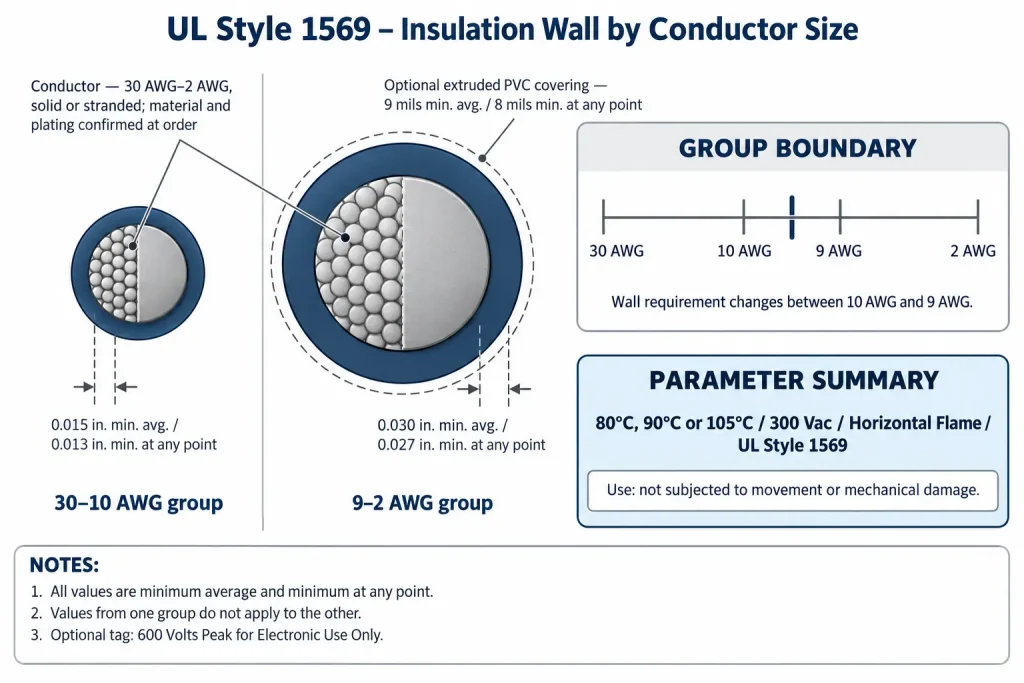 Technical cross-section of UL Style 1569 showing the two insulation wall groups by conductor size
